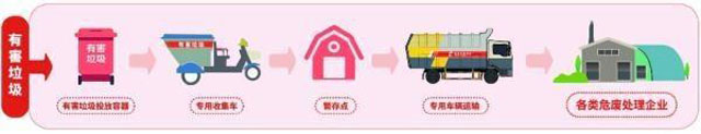 有害垃圾危害大，請(qǐng)投有害垃圾桶集中處置