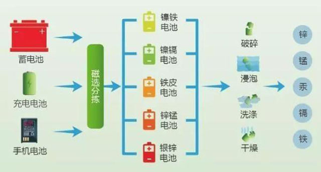 有害垃圾危害大，請(qǐng)投有害垃圾桶集中處置