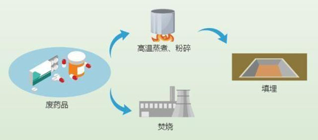 有害垃圾危害大，請(qǐng)投有害垃圾桶集中處置